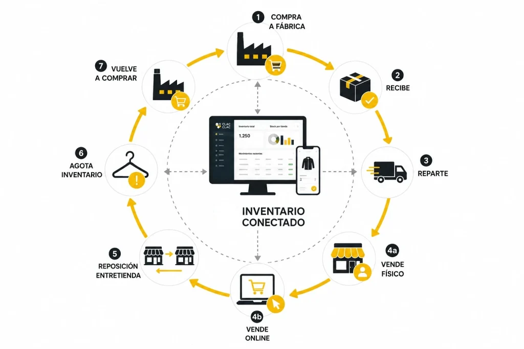 un tpv para controlar varias tiendas
